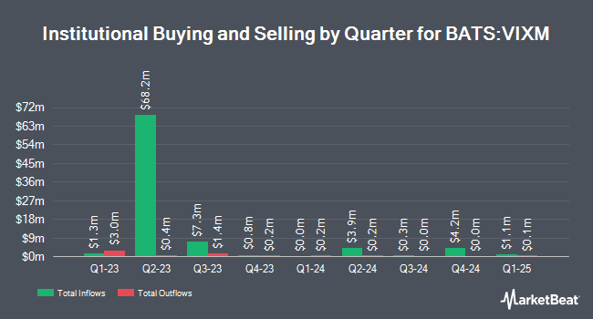 Institutional Ownership by Quarter for ProShares VIX Mid-Term Futures ETF (BATS:VIXM)