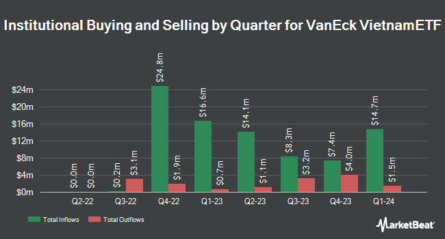 Institutional Ownership by Quarter for VanEck VietnamETF (BATS:VNM)