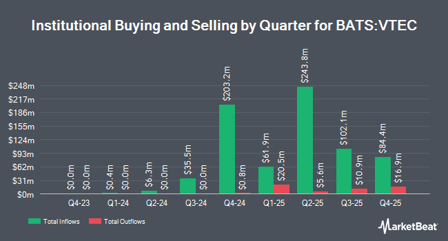 Institutional Ownership by Quarter for Vanguard California Tax-Exempt Bond ETF (BATS:VTEC)