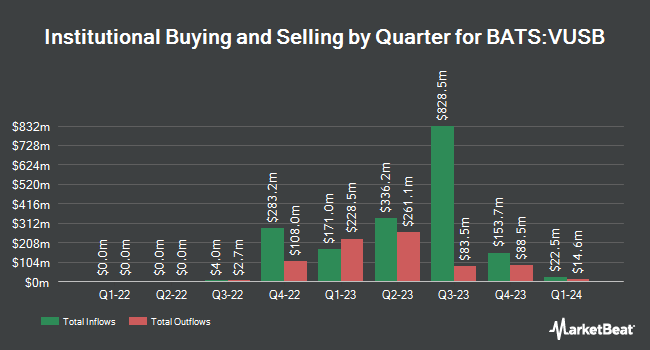 Institutional Ownership by Quarter for Vanguard Ultra-Short Bond ETF (BATS:VUSB)