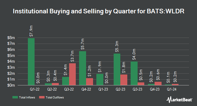 Institutional Ownership by Quarter for Affinity World Leaders Equity ETF (BATS:WLDR)