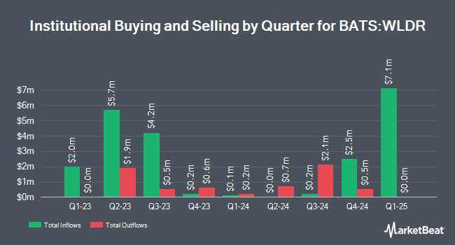 Institutional Ownership by Quarter for Affinity World Leaders Equity ETF (BATS:WLDR)