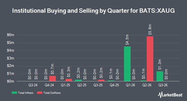 Institutional Ownership by Quarter for FT Vest U.S. Equity Enhance & Moderate Buffer ETF - August (BATS:XAUG)