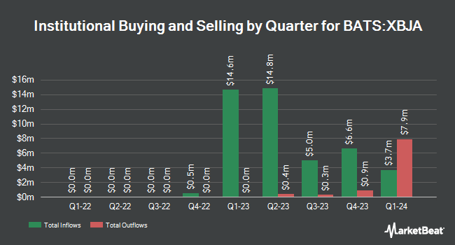 Institutional Ownership by Quarter for Innovator U.S. Equity Accelerated 9 Buffer ETF - January (BATS:XBJA)