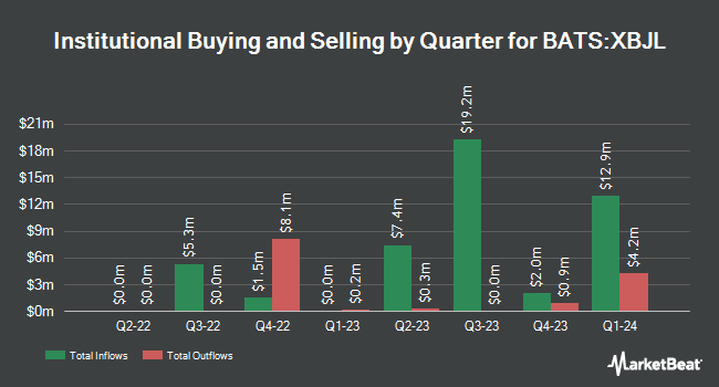 Institutional Ownership by Quarter for Innovator U.S. Equity Accelerated 9 Buffer ETF - July (BATS:XBJL)