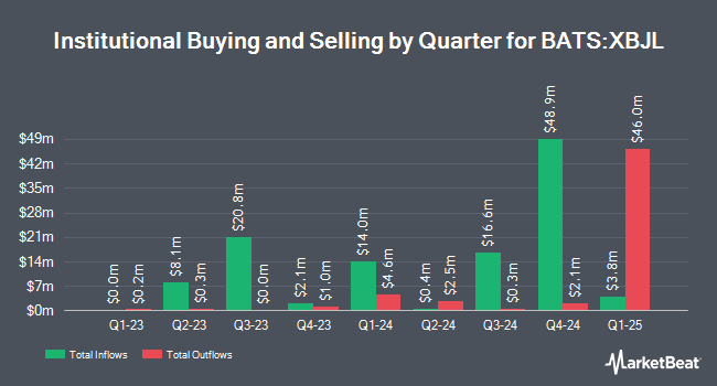 Institutional Ownership by Quarter for Innovator U.S. Equity Accelerated 9 Buffer ETF - July (BATS:XBJL)