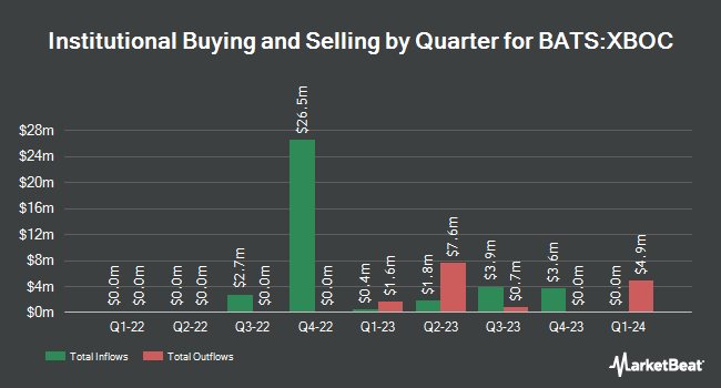 Institutional Ownership by Quarter for Innovator U.S. Equity Accelerated 9 Buffer ETF - October (BATS:XBOC)