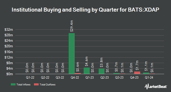 Institutional Ownership by Quarter for Innovator U.S. Equity Accelerated ETF - April (BATS:XDAP)