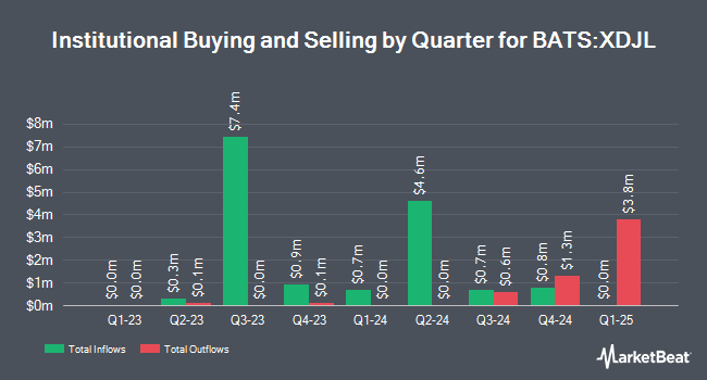 Institutional Ownership by Quarter for Innovator U.S. Equity Accelerated ETF - July (BATS:XDJL)