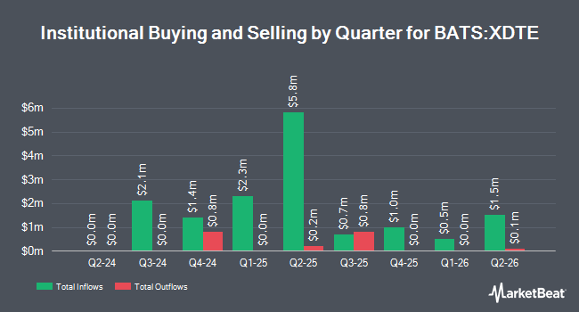 Institutional Ownership by Quarter for Roundhill S&P 500 0DTE Covered Call Strategy ETF (BATS:XDTE)