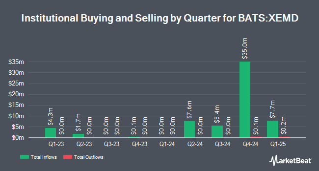 Institutional Ownership by Quarter for BondBloxx JP Morgan USD Emerging Markets 1-10 Year Bond ETF (BATS:XEMD)