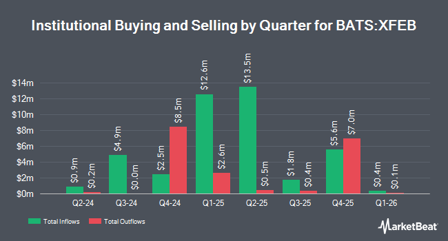Institutional Ownership by Quarter for FT Vest U.S. Equity Enhance & Moderate Buffer ETF - February (BATS:XFEB)