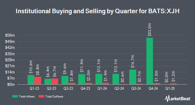 Institutional Ownership by Quarter for iShares ESG Screened S&P Mid-Cap ETF (BATS:XJH)