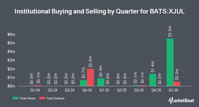 Institutional Ownership by Quarter for FT Vest U.S. Equity Enhance & Moderate Buffer ETF - July (BATS:XJUL)