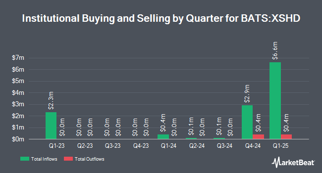 Institutional Ownership by Quarter for Invesco S&P SmallCap High Dividend Low Volatility ETF (BATS:XSHD)