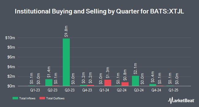 Institutional Ownership by Quarter for Innovator U.S. Equity Accelerated Plus ETF - July (BATS:XTJL)