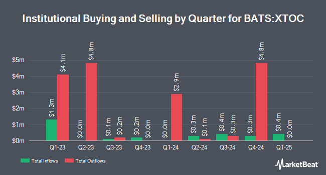 Institutional Ownership by Quarter for Innovator U.S. Equity Accelerated Plus ETF - October (BATS:XTOC)