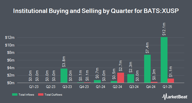 Institutional Ownership by Quarter for Innovator Uncapped Accelerated U.S. Equity ETF (BATS:XUSP)