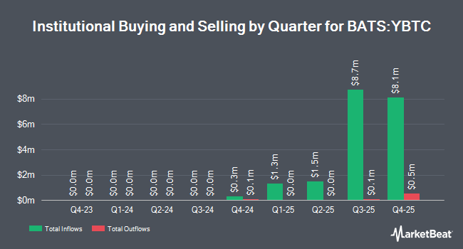 Institutional Ownership by Quarter for Roundhill Bitcoin Covered Call Strategy ETF (BATS:YBTC)