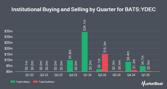 Institutional Ownership by Quarter for FT Vest International Equity Moderate Buffer ETF - December (BATS:YDEC)