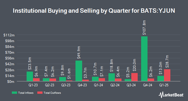 Institutional Ownership by Quarter for FT Vest International Equity Moderate Buffer ETF - June (BATS:YJUN)