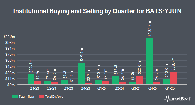 Institutional Ownership by Quarter for FT Vest International Equity Buffer ETF - June (BATS:YJUN)