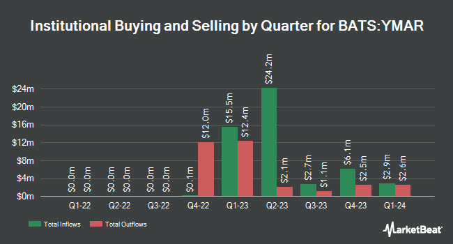 Institutional Ownership by Quarter for FT Cboe Vest International Equity Buffer ETF - March (BATS:YMAR)