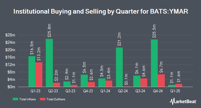 Institutional Ownership by Quarter for FT Vest International Equity Moderate Buffer ETF - March (BATS:YMAR)