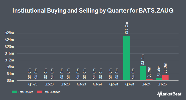 Institutional Ownership by Quarter for Innovator Equity Defined Protection ETF - 1 Yr August (BATS:ZAUG)