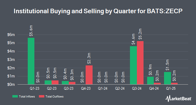 Institutional Ownership by Quarter for Zacks Earnings Consistent Portfolio ETF (BATS:ZECP)