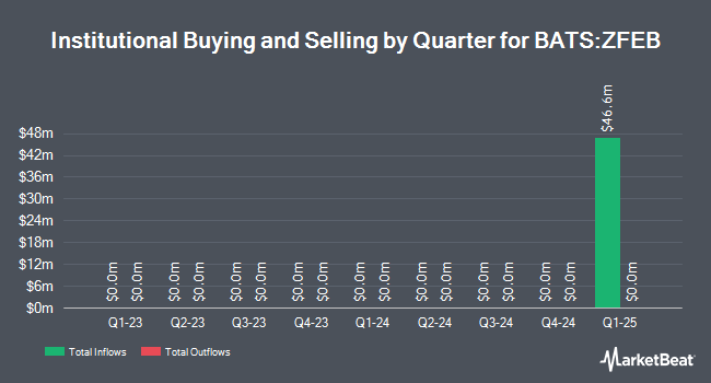 Institutional Ownership by Quarter for Innovator Equity Defined Protection ETF - 1 Yr February (BATS:ZFEB)