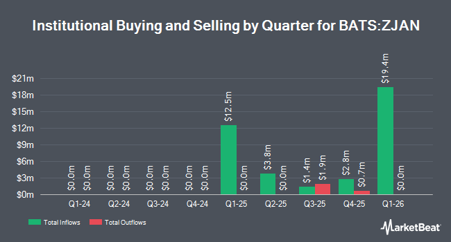 Institutional Ownership by Quarter for Innovator Equity Defined Protection ETF - 1 Yr January (BATS:ZJAN)