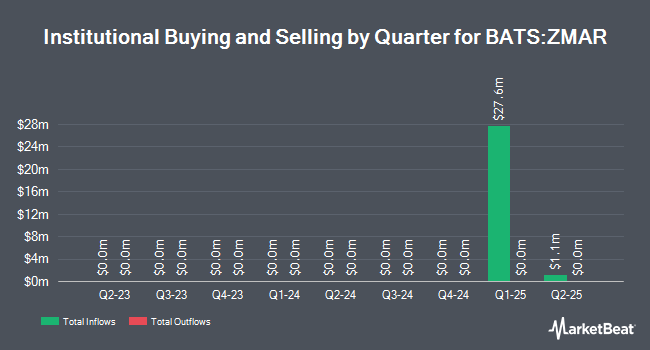 Institutional Ownership by Quarter for Innovator Equity Defined Protection ETF - 1 Yr March (BATS:ZMAR)