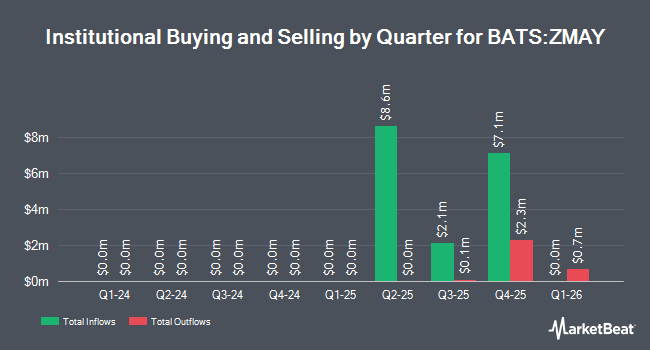 Institutional Ownership by Quarter for Innovator Equity Defined Protection ETF - 1 Yr May (BATS:ZMAY)