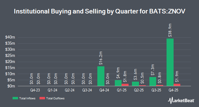 Institutional Ownership by Quarter for Innovator Equity Defined Protection ETF - 1 Yr Nov (BATS:ZNOV)