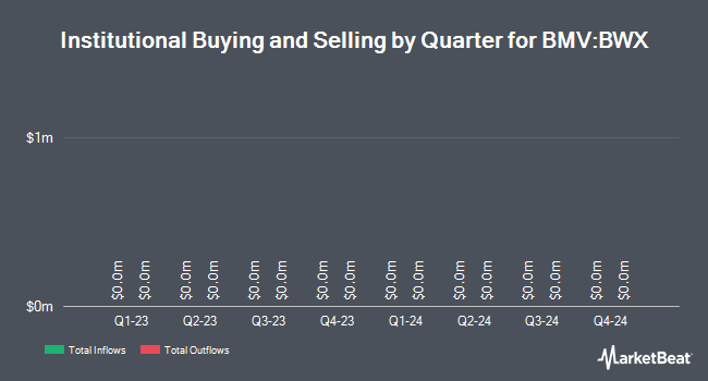 Institutional Ownership by Quarter for Spdr Bloomberg Barclays International Treasury Bond Etf (BMV:BWX)