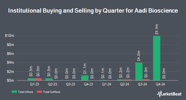 Institutional Ownership by Quarter for Aadi Bioscience (NASDAQ:AADI)