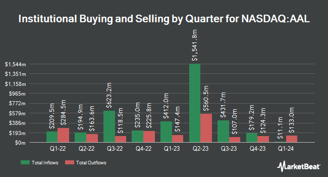 Institutional Ownership by Quarter for American Airlines Group (NASDAQ:AAL)