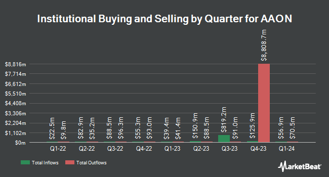 Institutional Ownership by Quarter for AAON (NASDAQ: AAON)