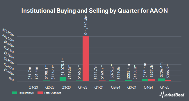 Institutional Ownership by Quarter for AAON (NASDAQ:AAON)