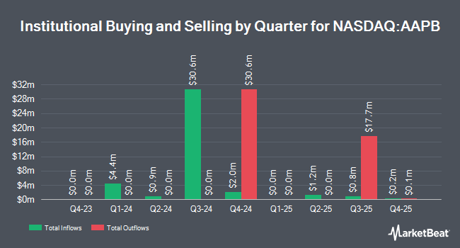 Institutional Ownership by Quarter for GraniteShares 2x Long AAPL Daily ETF (NASDAQ:AAPB)
