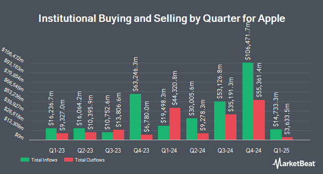 Beryl TV SECFilingChart KCS Wealth Advisory Raises Stake in Apple Inc. (NASDAQ:AAPL) Apple 