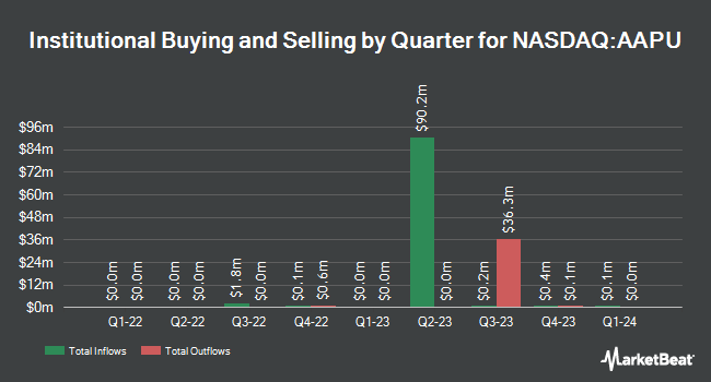 Institutional Ownership by Quarter for Direxion Daily AAPL Bull 2X Shares (NASDAQ:AAPU)