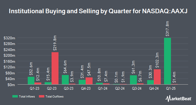 Institutional Ownership by Quarter for iShares MSCI All Country Asia ex Japan ETF (NASDAQ:AAXJ)