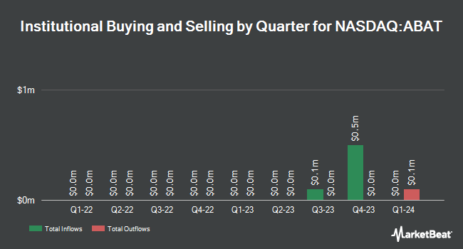 Institutional Ownership by Quarter for American Battery Technology (NASDAQ:ABAT)