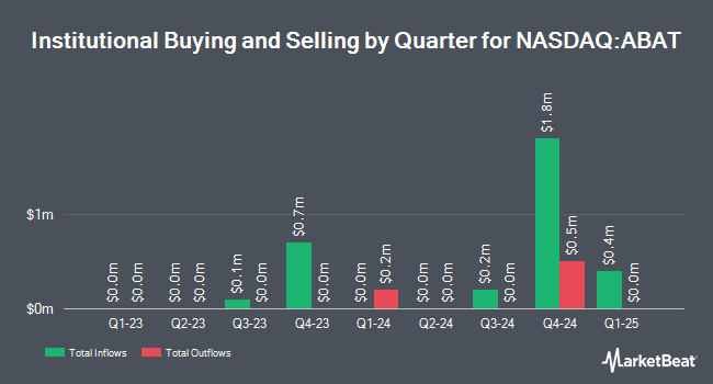 Institutional Ownership by Quarter for American Battery Technology (NASDAQ:ABAT)