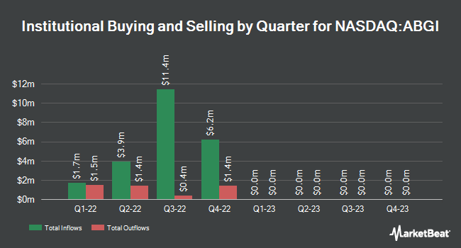 Institutional Ownership by Quarter for ABG Acquisition Corp. I (NASDAQ:ABGI)