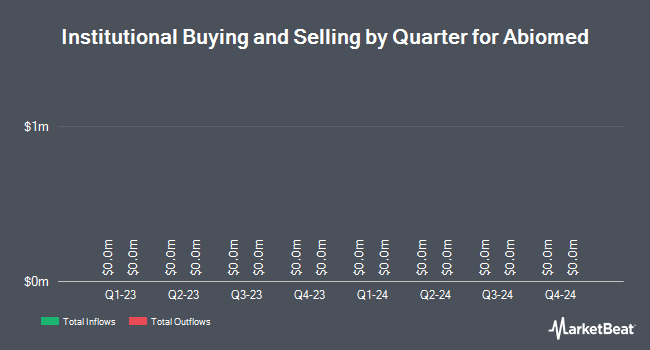 Institutional Ownership by Quarter for Abiomed (NASDAQ:<b><a href=