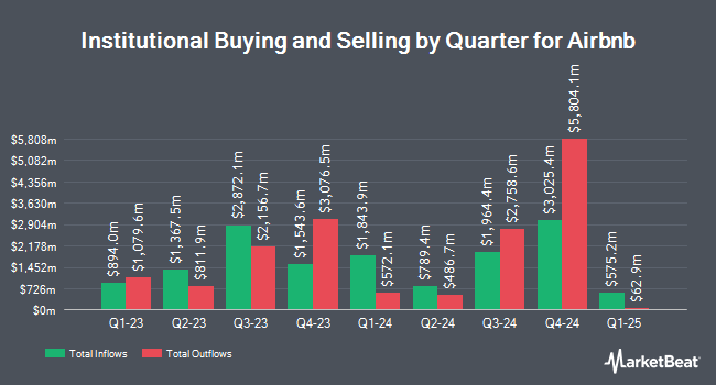 Institutional Ownership by Quarter for Airbnb (NASDAQ:ABNB)