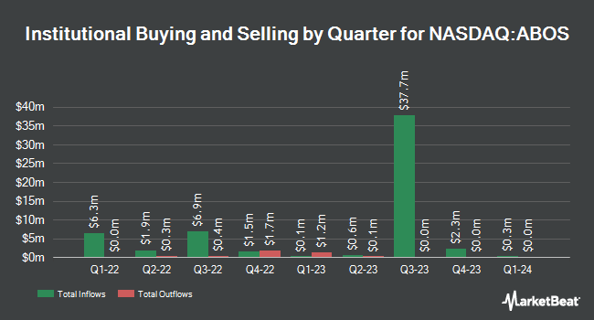 Institutional Ownership by Quarter for Acumen Pharmaceuticals (NASDAQ:ABOS)